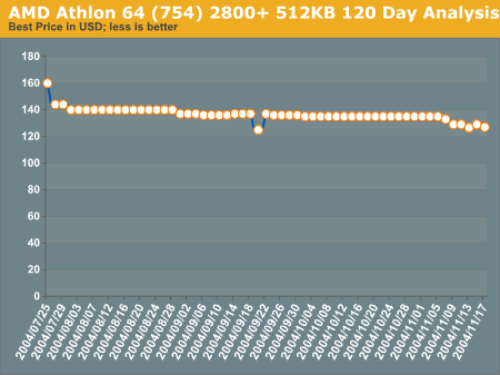 AMD Athlon 64 (754) 2800+ 512KB 120 Day Analysis